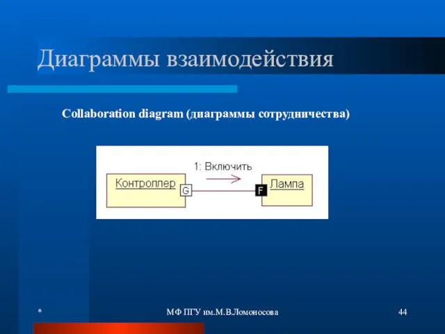 * МФ ПГУ им.М.В.Ломоносова Диаграммы взаимодействия Collaboration diagram (диаграммы сотрудничества)