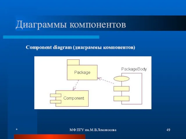 * МФ ПГУ им.М.В.Ломоносова Диаграммы компонентов Component diagram (диаграммы компонентов)