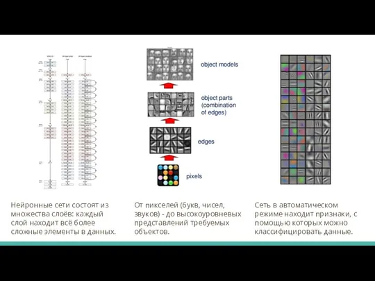 Нейронные сети состоят из множества слоёв: каждый слой находит всё