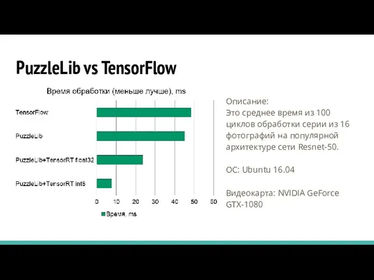 PuzzleLib vs TensorFlow Описание: Это среднее время из 100 циклов