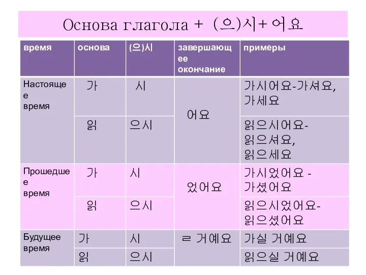 Основа глагола + (으)시+어요