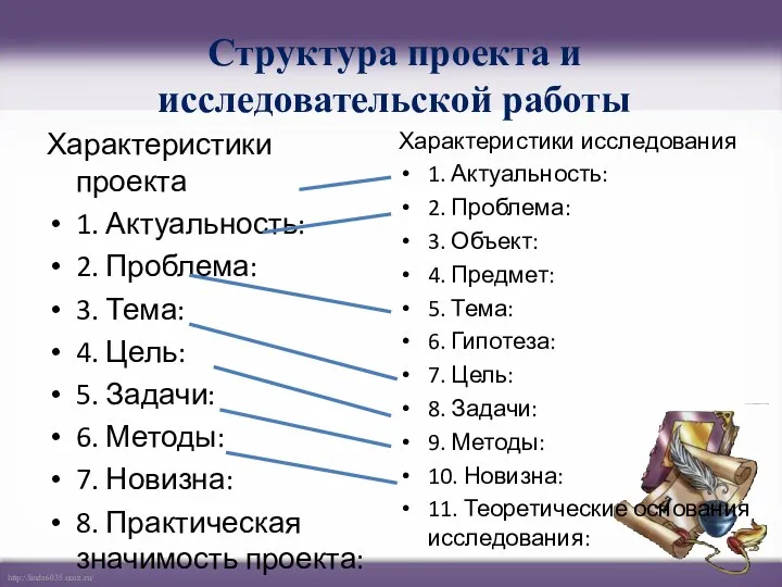 Характеристики проекта 1. Актуальность: 2. Проблема: 3. Тема: 4. Цель: