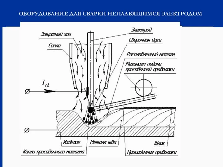 ОБОРУДОВАНИЕ ДЛЯ СВАРКИ НЕПЛАВЯЩИМСЯ ЭЛЕКТРОДОМ