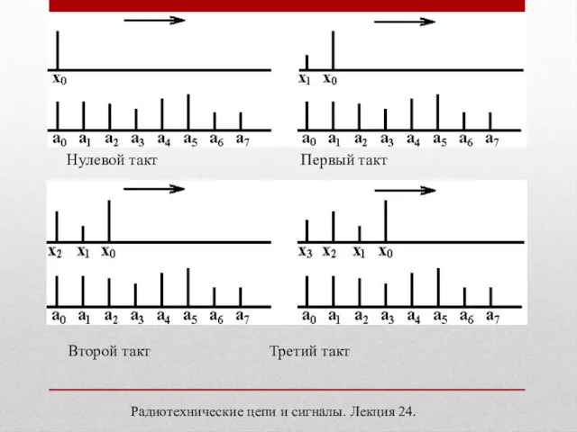 Радиотехнические цепи и сигналы. Лекция 24. Нулевой такт Первый такт Второй такт Третий такт