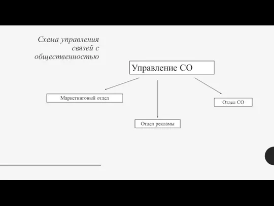 Схема управления связей с общественностью Управление СО Отдел рекламы Маркетинговый отдел Отдел СО