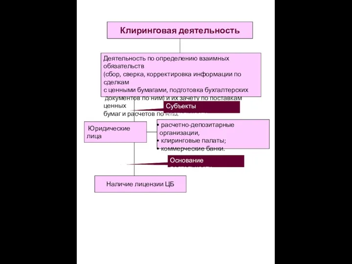 Клиринговая деятельность Деятельность по определению взаимных обязательств (сбор, сверка, корректировка