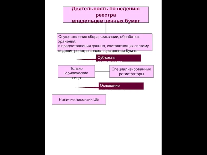 Деятельность по ведению реестра владельцев ценных бумаг Осуществление сбора, фиксации,