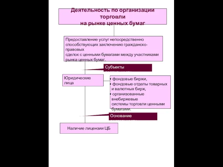 Деятельность по организации торговли на рынке ценных бумаг Предоставление услуг