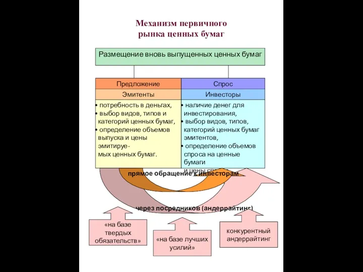 Механизм первичного рынка ценных бумаг Размещение вновь выпущенных ценных бумаг