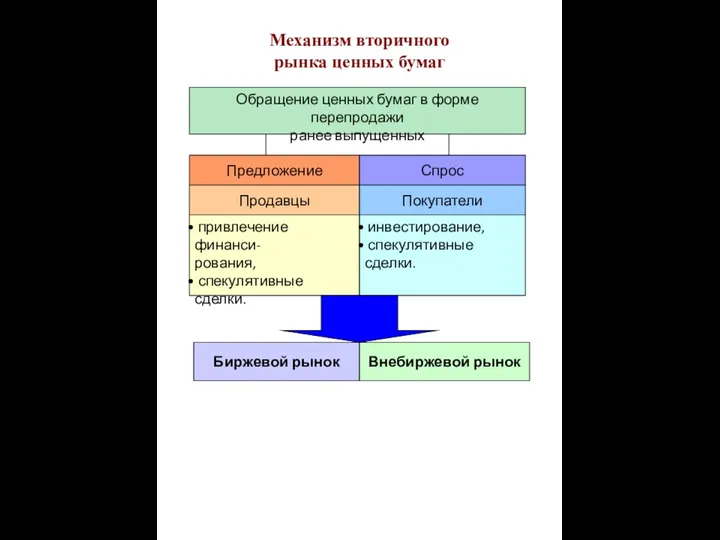 Механизм вторичного рынка ценных бумаг Обращение ценных бумаг в форме