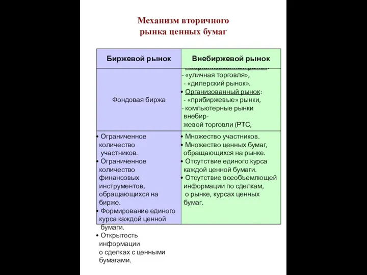 Фондовая биржа Неорганизованный рынок: «уличная торговля», - «дилерский рынок». Организованный