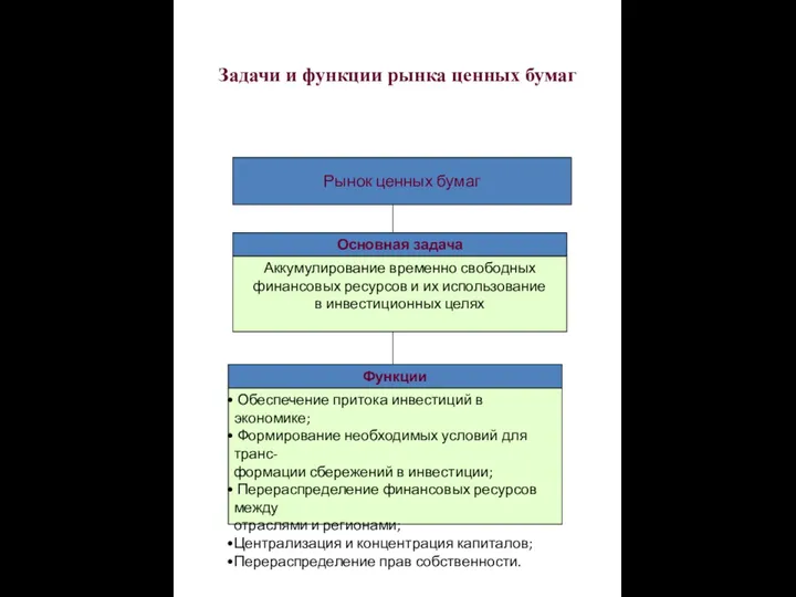 Задачи и функции рынка ценных бумаг Рынок ценных бумаг Основная