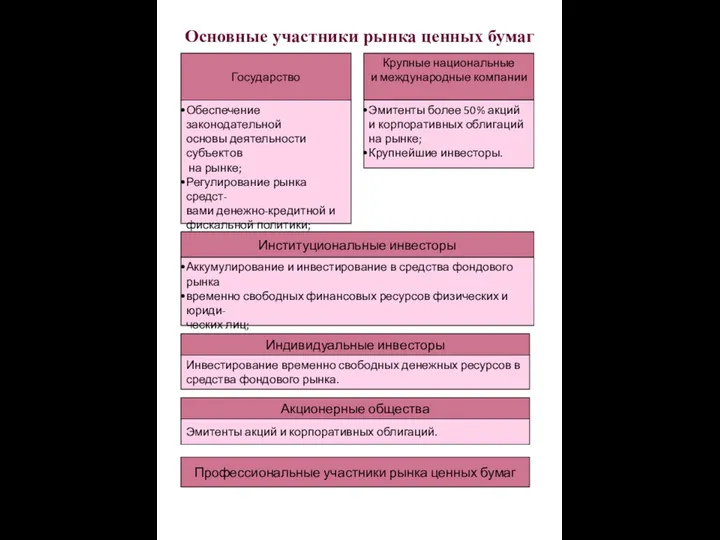 Основные участники рынка ценных бумаг Государство Обеспечение законодательной основы деятельности