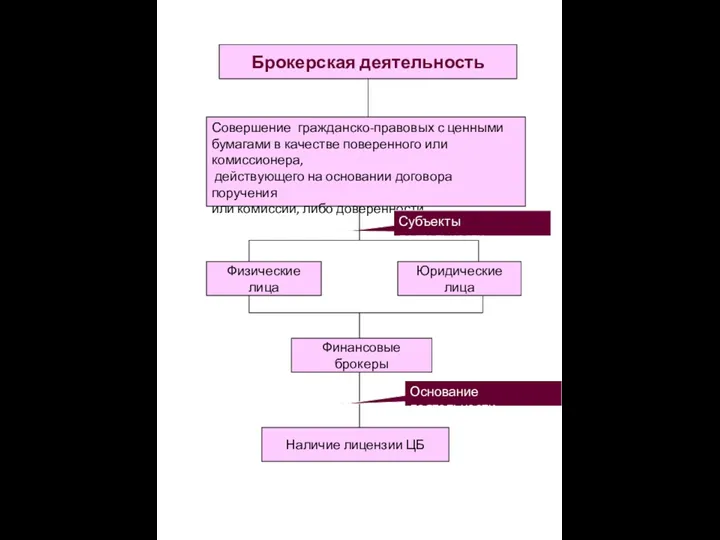 Брокерская деятельность Совершение гражданско-правовых с ценными бумагами в качестве поверенного