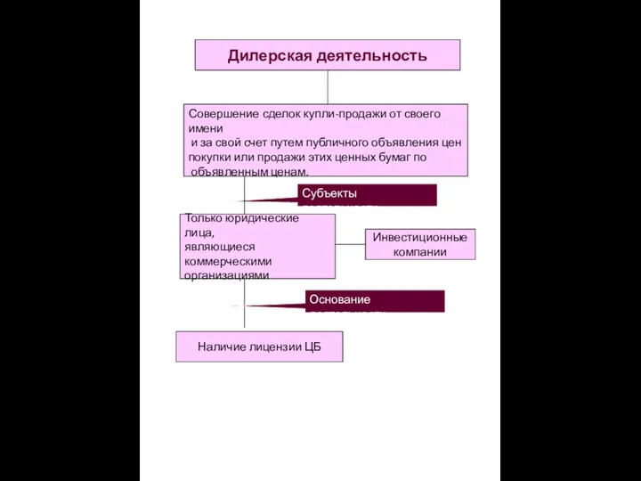 Дилерская деятельность Совершение сделок купли-продажи от своего имени и за