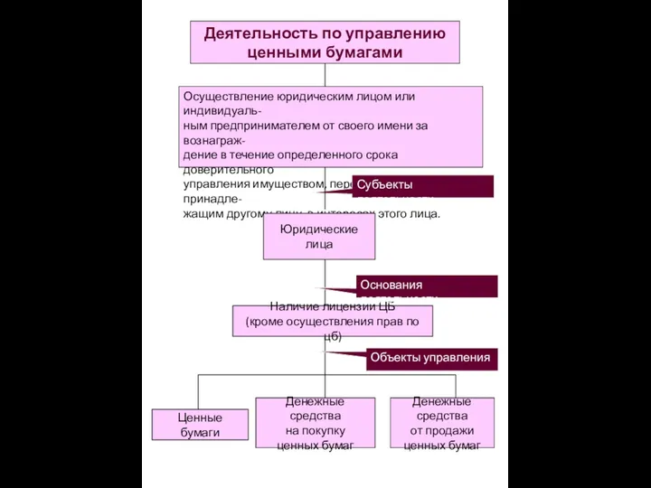 Деятельность по управлению ценными бумагами Осуществление юридическим лицом или индивидуаль-