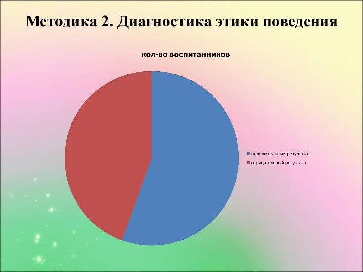 Методика 2. Диагностика этики поведения