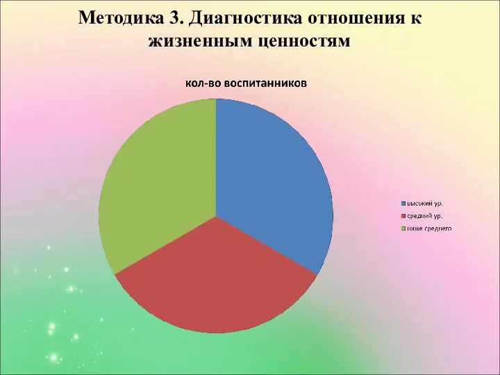 Методика 3. Диагностика отношения к жизненным ценностям