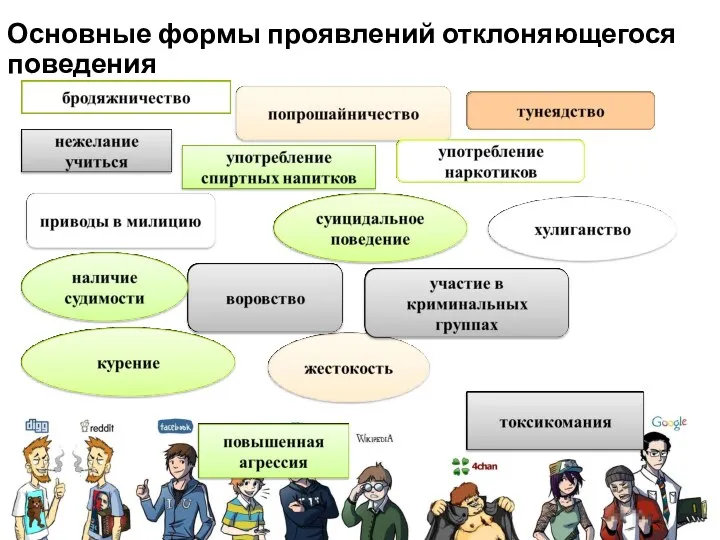 Основные формы проявлений отклоняющегося поведения