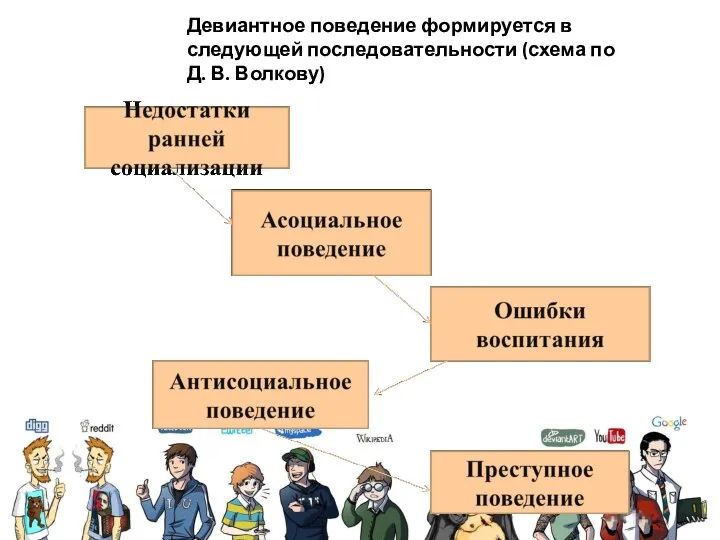 Девиантное поведение формируется в следующей последовательности (схема по Д. В. Волкову)