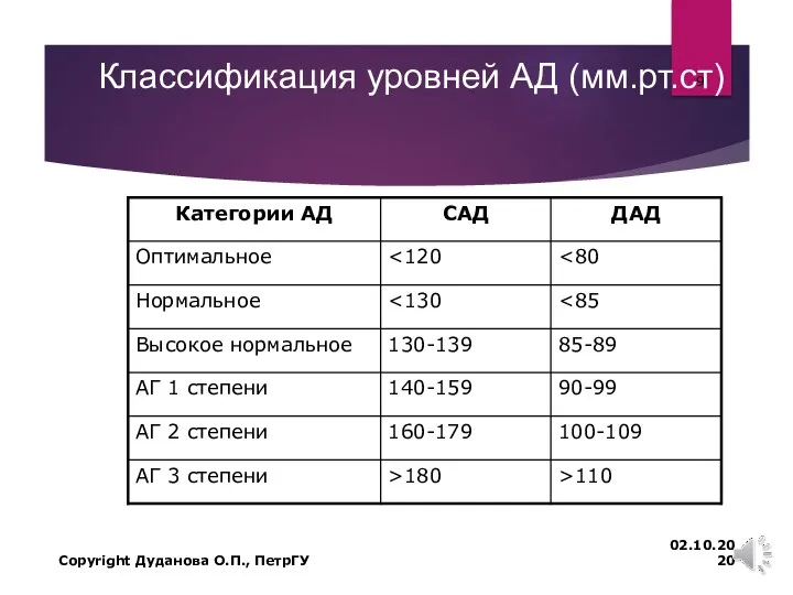 Классификация уровней АД (мм.рт.ст) 02.10.2020 Copyright Дуданова О.П., ПетрГУ