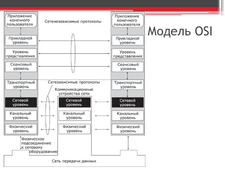 Модель OSI