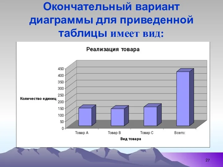 Окончательный вариант диаграммы для приведенной таблицы имеет вид: