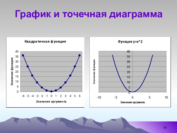 График и точечная диаграмма