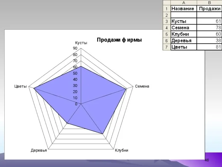 Этот тип диаграмм показывает различие значений ряда данных относительно центральной