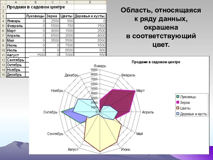 Область, относящаяся к ряду данных, окрашена в соответствующий цвет.