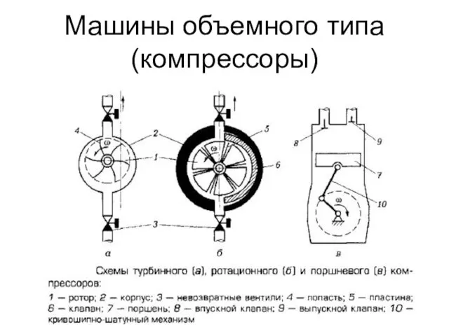 Машины объемного типа (компрессоры)