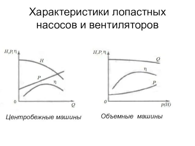 Характеристики лопастных насосов и вентиляторов Центробежные машины Объемные машины