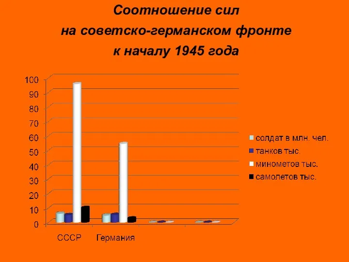 Соотношение сил на советско-германском фронте к началу 1945 года