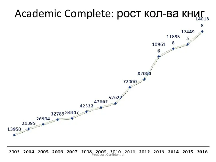 Academic Complete: рост кол-ва книг ProQuest Confidential