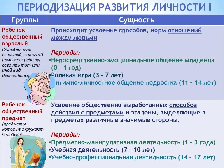 ПЕРИОДИЗАЦИЯ РАЗВИТИЯ ЛИЧНОСТИ I