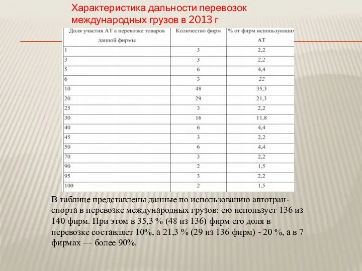 В таблице представлены данные по использованию автотран- спорта в перевозке