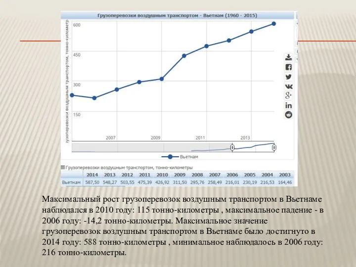 Максимальный рост грузоперевозок воздушным транспортом в Вьетнаме наблюдался в 2010