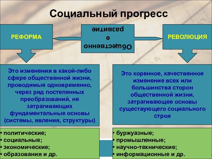 Социальный прогресс Общественное развитие РЕФОРМА РЕВОЛЮЦИЯ Это изменения в какой-либо сфере общественной жизни,