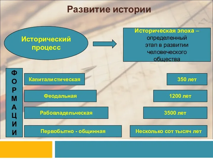 Развитие истории Историческая эпоха – определенный этап в развитии человеческого