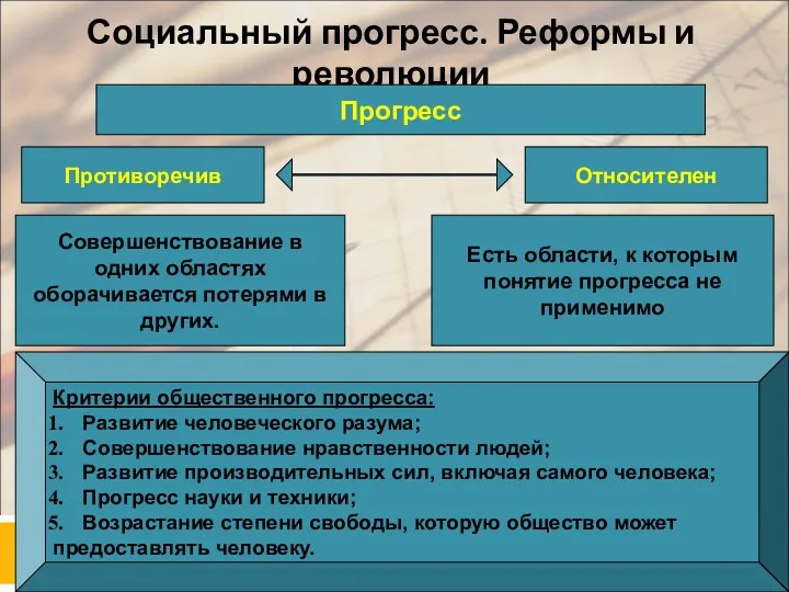 Социальный прогресс. Реформы и революции Прогресс Противоречив Относителен Совершенствование в одних областях оборачивается