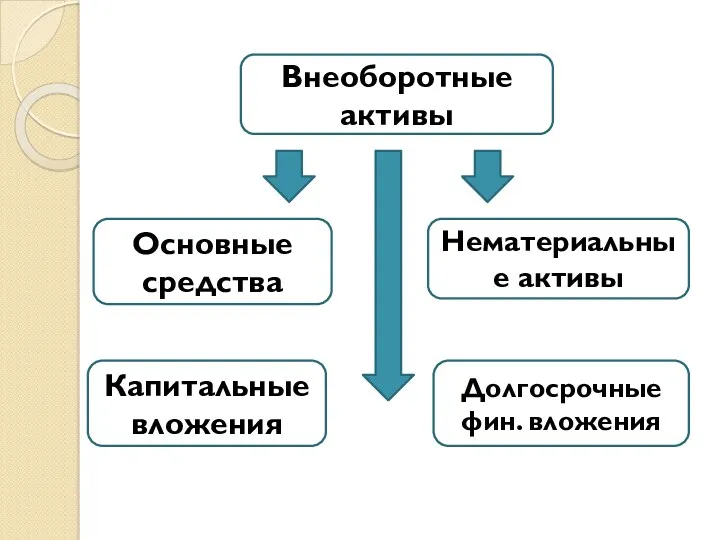 Внеоборотные активы Основные средства Нематериальные активы Капитальные вложения Долгосрочные фин. вложения