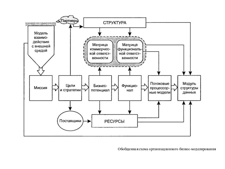 Обобщенная схема организационного бизнес-моделирования