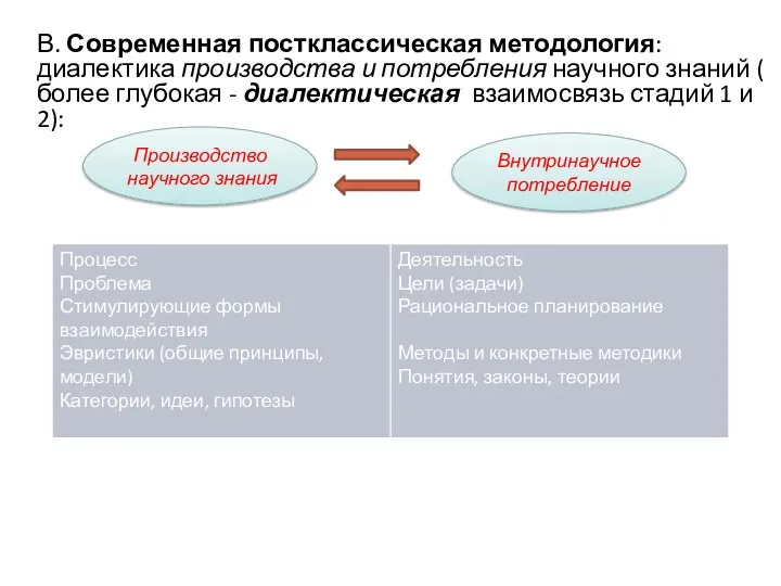 В. Современная постклассическая методология: диалектика производства и потребления научного знаний