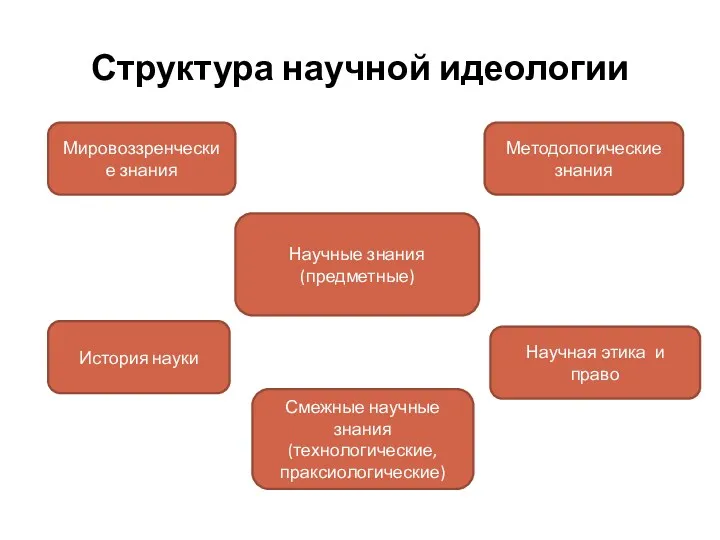 Структура научной идеологии Мировоззренческие знания Научные знания (предметные) Методологические знания