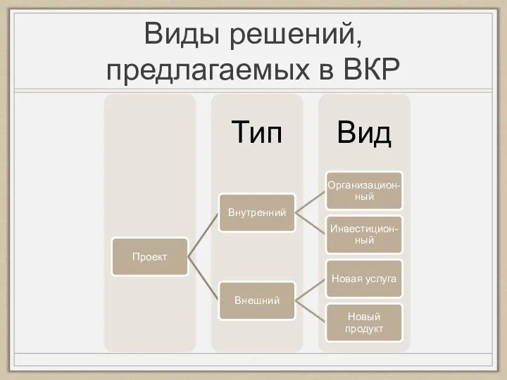 Виды решений, предлагаемых в ВКР