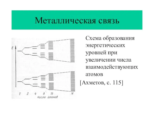 Металлическая связь Схема образования энергетических уровней при увеличении числа взаимодействующих атомов [Ахметов, с. 115]