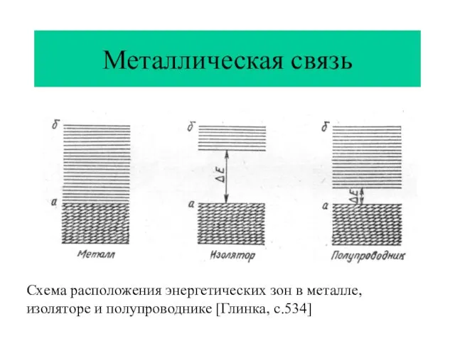 Металлическая связь Схема расположения энергетических зон в металле, изоляторе и полупроводнике [Глинка, с.534]