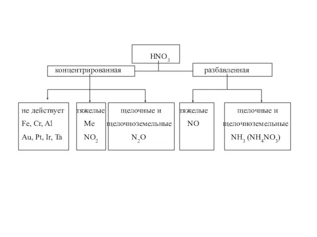 HNO3 концентрированная разбавленная не действует тяжелые щелочные и тяжелые щелочные и Fe, Cr,