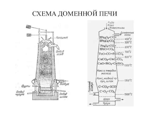 СХЕМА ДОМЕННОЙ ПЕЧИ