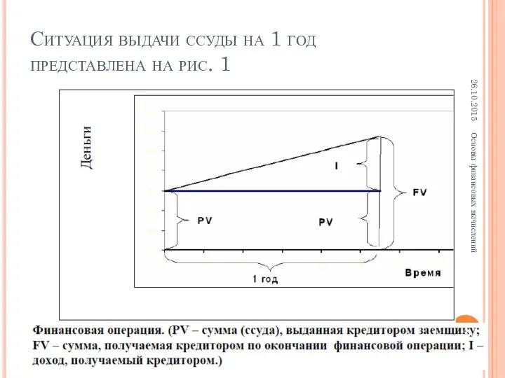 Ситуация выдачи ссуды на 1 год представлена на рис. 1 26.10.2015 Основы финансовых вычислений